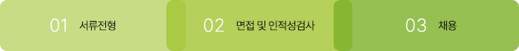 1.서류전형, 2.1차실무진면접, 3.심층면접 및 인적성 검사, 4.채용